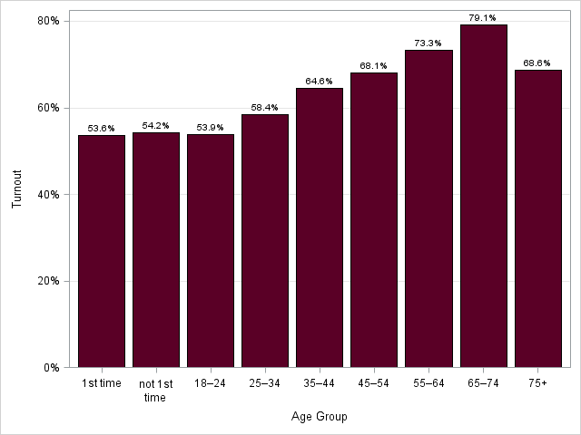 Figure 5: Voter Turnout by Age Group, 2019 General Election